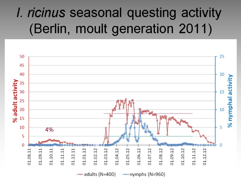 I. ricinus seasonal questing activity  (Berlin, moult generation 2011)    